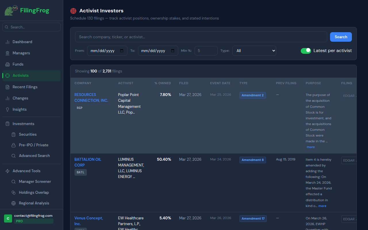 Activist Investors page showing 13D filings with ownership percentages and campaign purpose