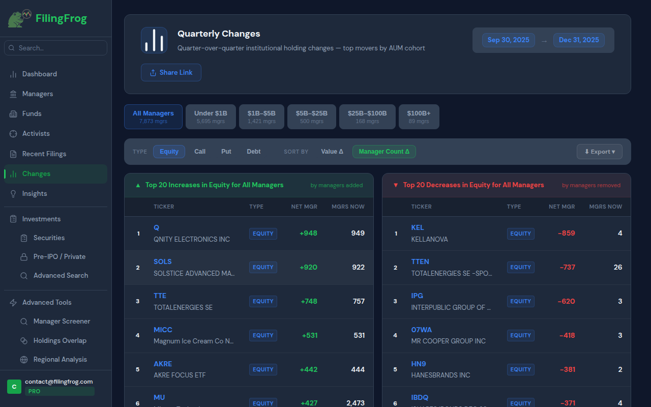 Portfolio Changes page showing top equity increases and decreases by manager count