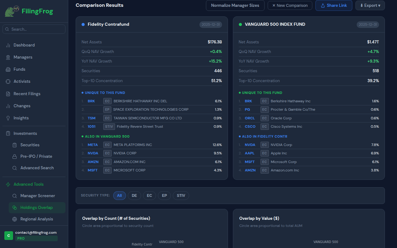 Holdings Overlap showing Fidelity Contrafund vs Vanguard 500 comparison