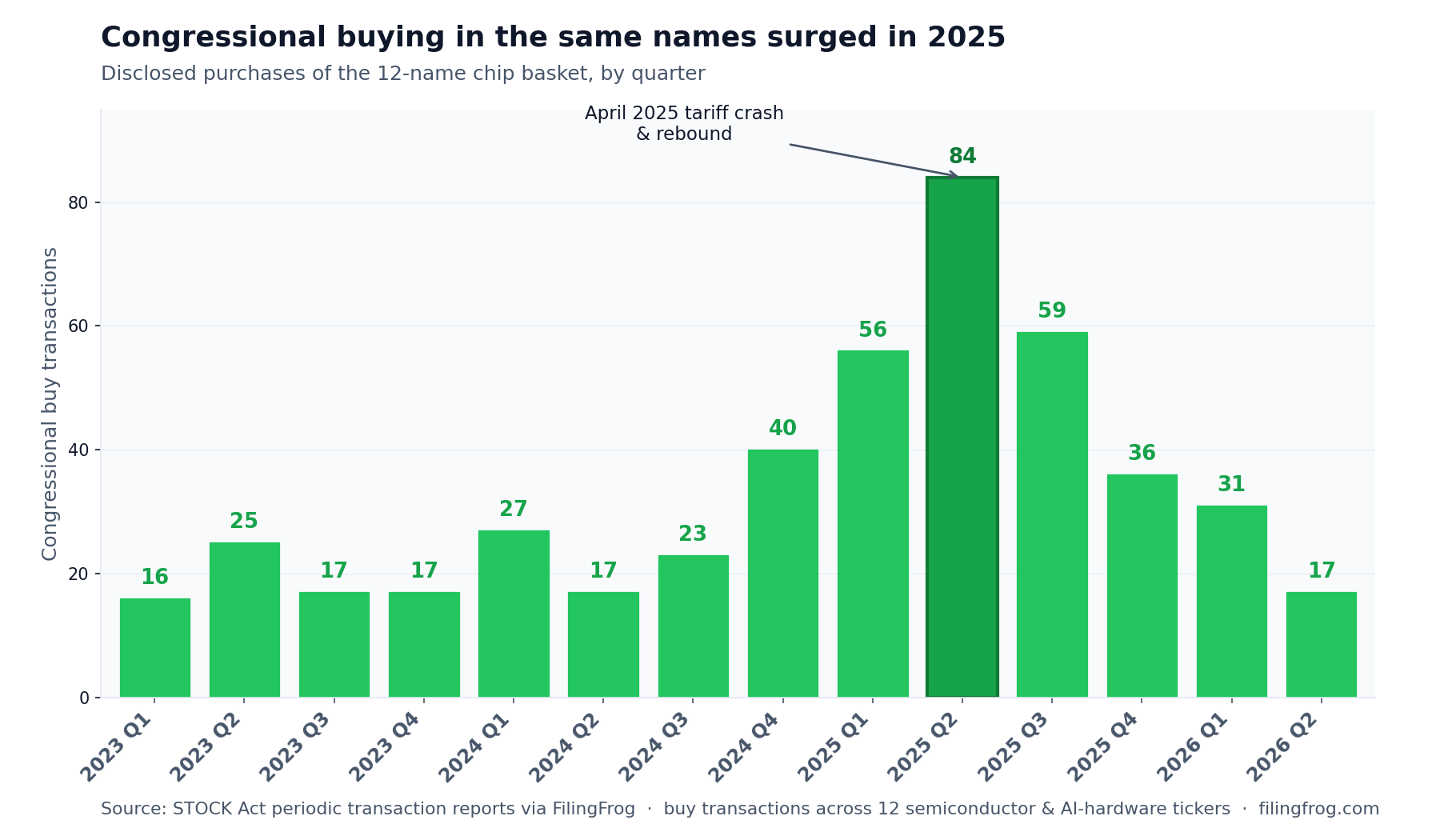 Bar chart of congressional buy transactions per quarter in the 12-name chip basket, 2023 Q1 through 2026 Q2. Values rise from 16-27 per quarter in 2023-2024 to 56 in 2025 Q1 and a peak of 84 in 2025 Q2, the April 2025 tariff crash and rebound quarter, then 59, 36, 31 and 17.