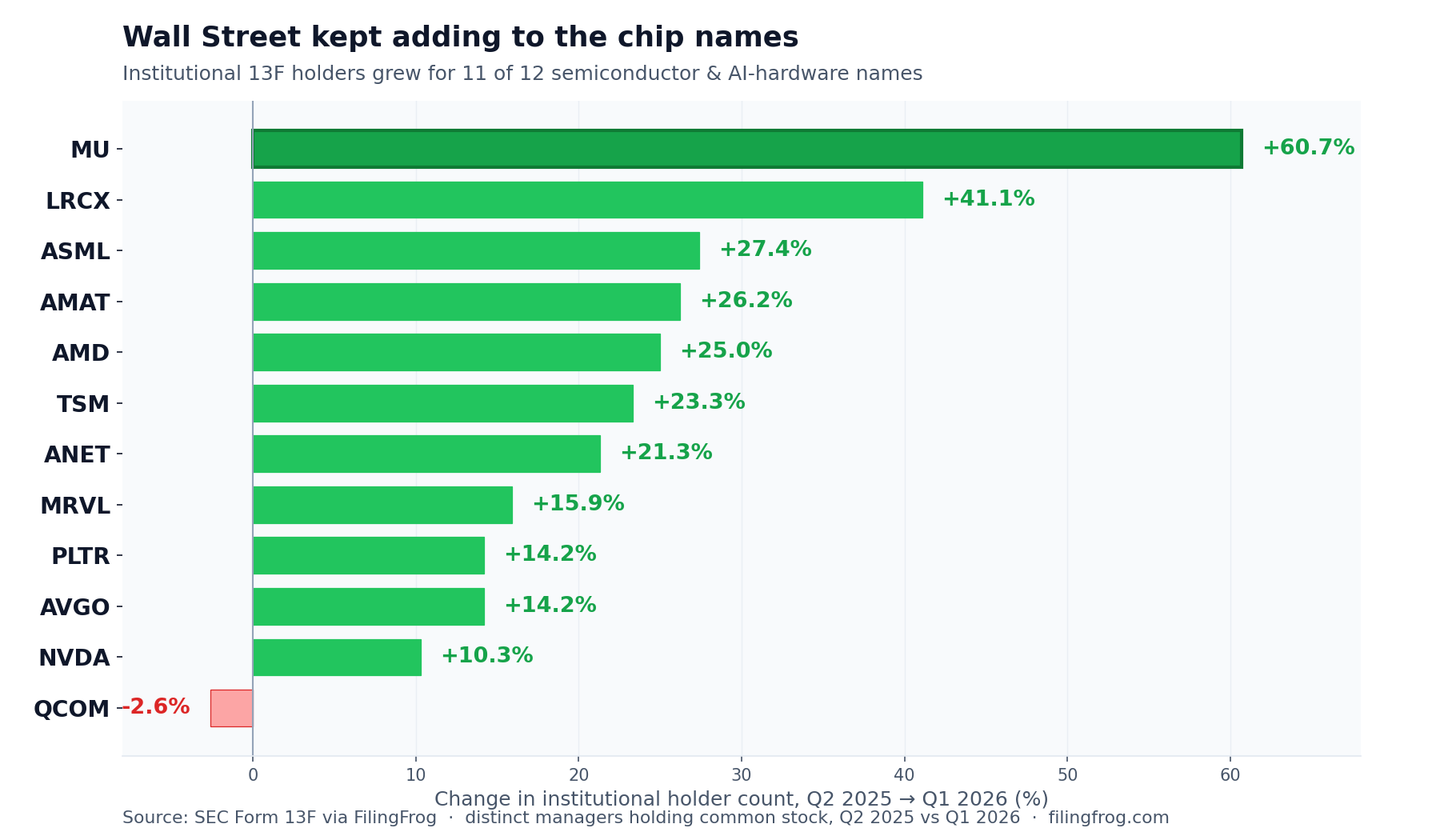 Horizontal bar chart of institutional 13F holder-count change from Q2 2025 to Q1 2026: MU +60.7%, LRCX +41.1%, ASML +27.4%, AMAT +26.2%, AMD +25.0%, TSM +23.3%, ANET +21.3%, MRVL +15.9%, PLTR +14.2%, AVGO +14.2%, NVDA +10.3%, QCOM -2.6%.