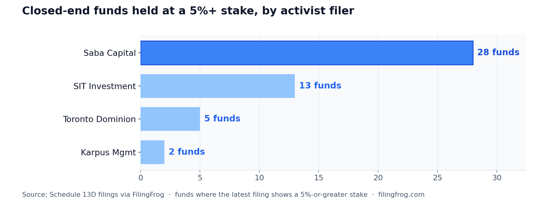 Horizontal bar chart of closed-end funds under activist 13D filings by firm over the past year: Saba Capital 28 funds, SIT Investment 13, Toronto Dominion 5, Karpus Management 2.