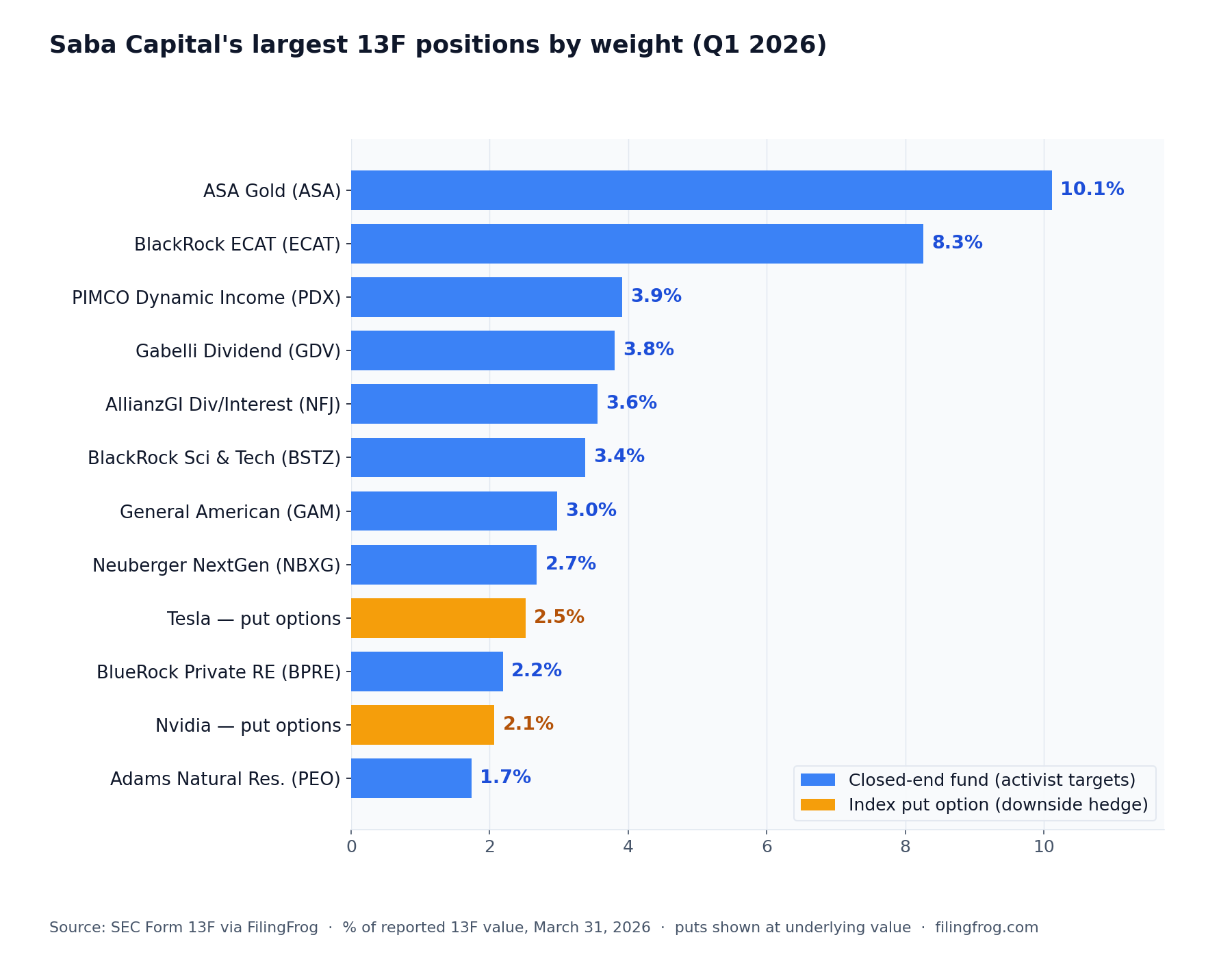 Horizontal bar chart of Saba Capital's largest 13F positions by weight as of March 31 2026: ASA Gold 10.1%, BlackRock ECAT 8.3%, PIMCO Dynamic Income 3.9%, Gabelli Dividend 3.8%, AllianzGI 3.6%, BlackRock Sci and Tech 3.4%, General American 3.0%, Neuberger NextGen 2.7%, Tesla puts 2.5%, BlueRock Private Real Estate 2.2%, Nvidia puts 2.1%, Adams Natural Resources 1.7%. Closed-end funds in blue, index put options in orange.