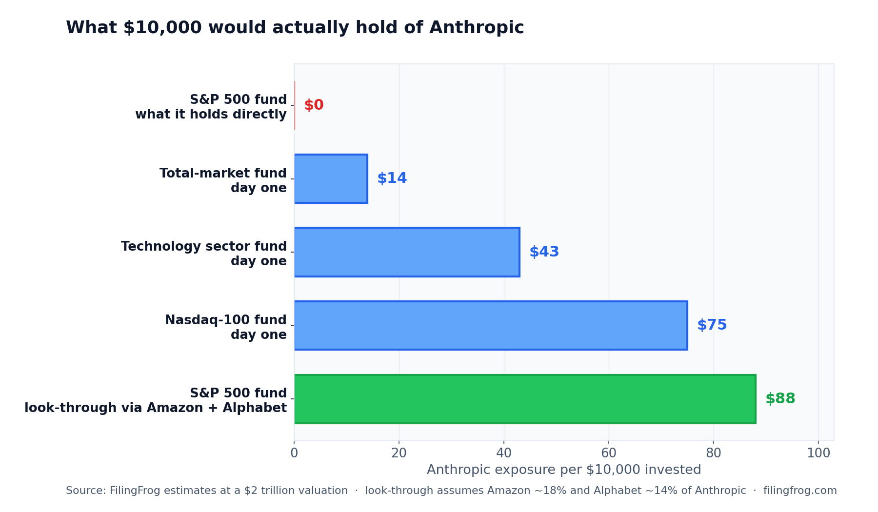 Horizontal bar chart of Anthropic exposure per 10,000 dollars invested, at a 2 trillion dollar valuation. S&P 500 fund holding it directly: 0 dollars. Total-market fund on day one: 14 dollars. Technology sector fund on day one: 43 dollars. Nasdaq-100 fund on day one: 75 dollars. S&P 500 fund look-through exposure via its Amazon and Alphabet holdings: 88 dollars, the largest of the five.
