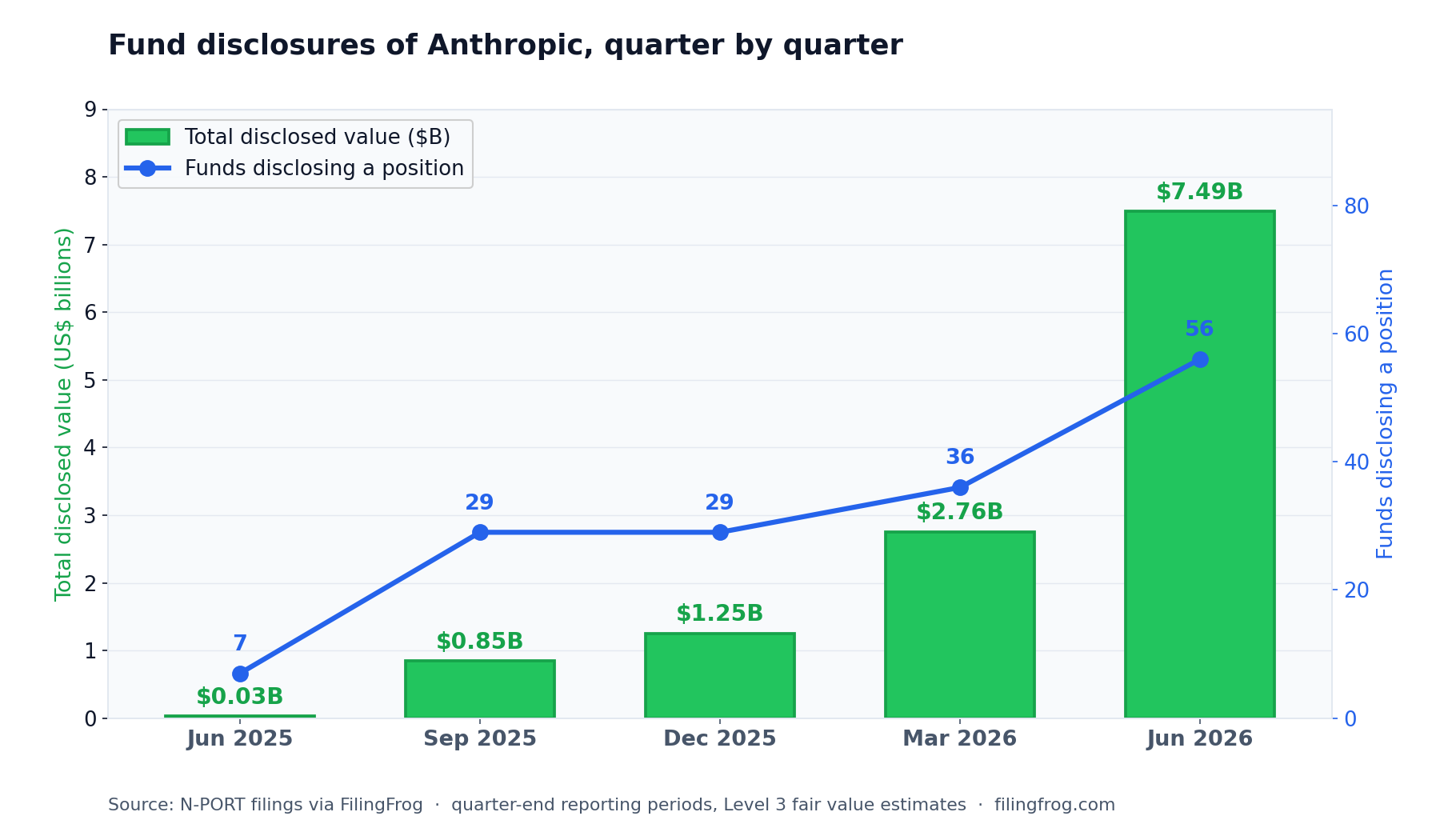Combination chart of fund disclosures of Anthropic at quarter-end reporting periods. Total disclosed value rises from 0.03 billion dollars in June 2025 to 0.85 billion in September 2025, 1.25 billion in December 2025, 2.76 billion in March 2026 and 7.49 billion in June 2026. The number of funds disclosing a position rises from 7 to 29, 29, 36 and 56 over the same periods.