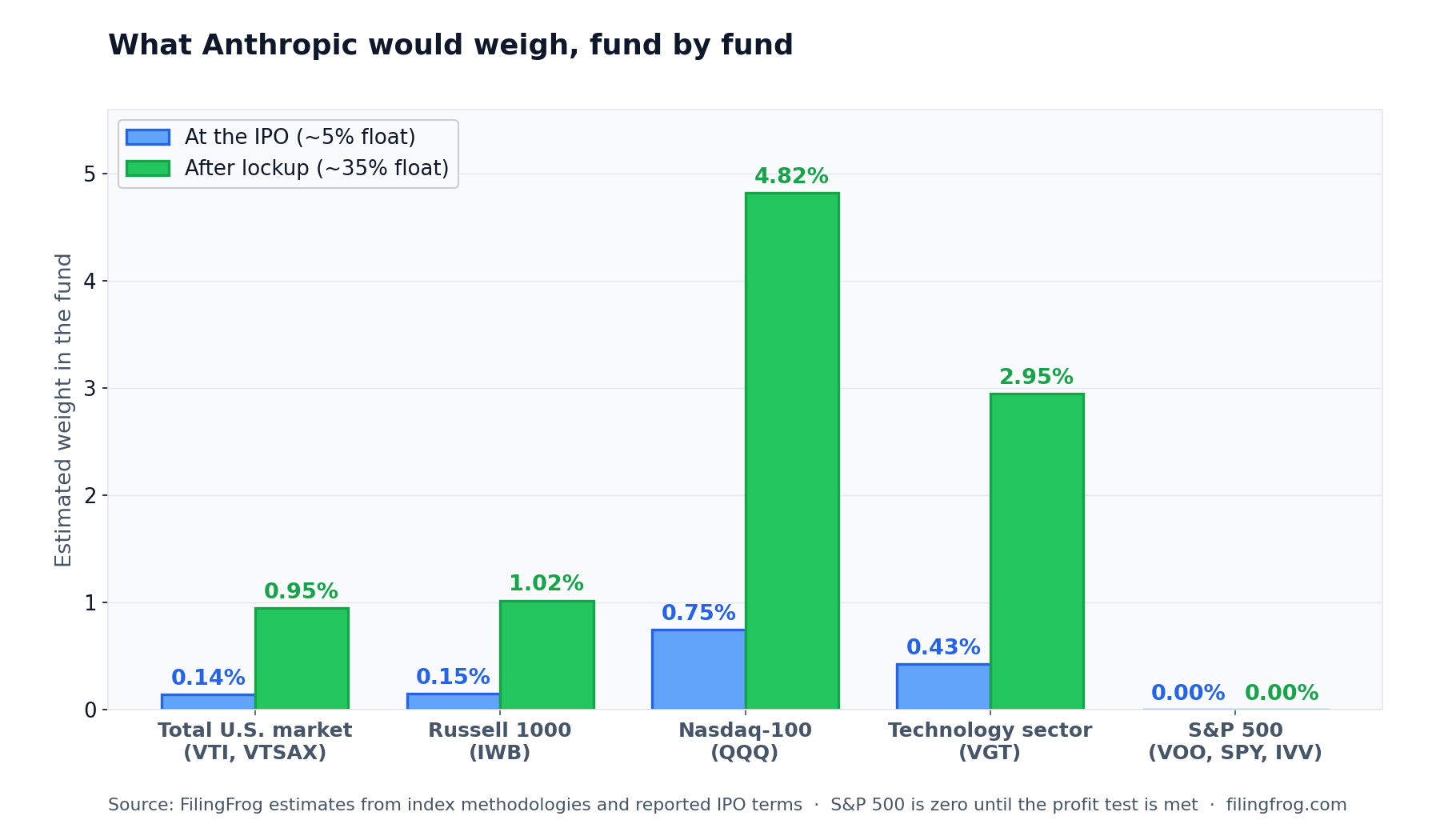 Grouped bar chart of Anthropic's estimated index weight at the IPO with about 5% float versus after lockup with about 35% float. Total U.S. market (VTI, VTSAX): 0.14% rising to 0.95%. Russell 1000 (IWB): 0.15% to 1.02%. Nasdaq-100 (QQQ): 0.75% to 4.82%. Technology sector (VGT): 0.43% to 2.95%. S&P 500 (VOO, SPY, IVV): 0.00% at both points, because the index requires positive GAAP earnings and twelve months of trading.
