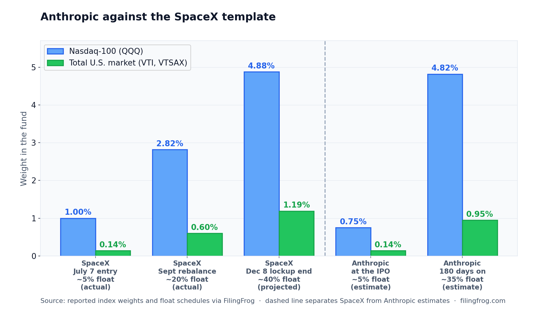 Grouped bar chart comparing index weights for SpaceX and Anthropic in the Nasdaq-100 and in a total U.S. market fund. SpaceX at its July 7 entry with about 5% float: 1.00% of the Nasdaq-100 and 0.14% of a total-market fund. SpaceX after the September rebalance at about 20% float: 2.82% and 0.60%. SpaceX projected at the December 8 lockup end with about 40% float: 4.88% and 1.19%. Anthropic estimated at its IPO with about 5% float: 0.75% and 0.14%. Anthropic estimated 180 days on at about 35% float: 4.82% and 0.95%.