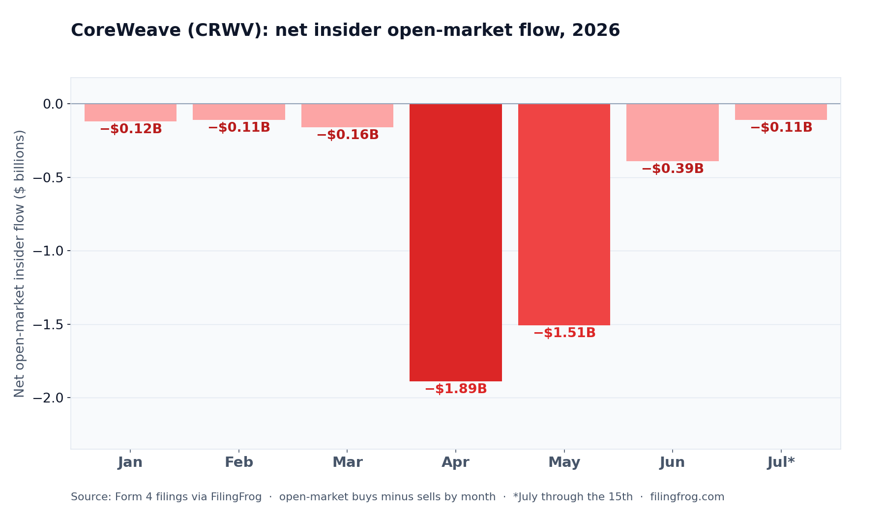 Bar chart of CoreWeave net insider open-market flow by month in 2026: January -$0.12B, February -$0.11B, March -$0.16B, April -$1.89B, May -$1.51B, June -$0.39B, July through the 15th -$0.11B