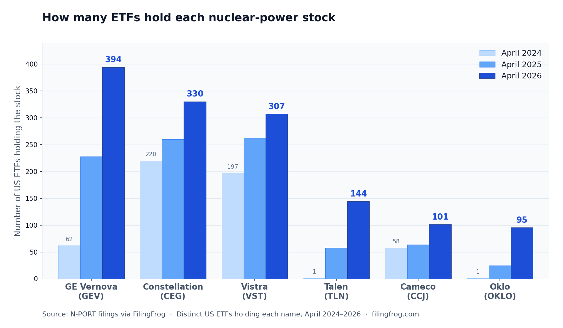 Grouped bar chart of the number of US ETFs holding each nuclear-power stock in April 2024, 2025 and 2026: GE Vernova 62 then 228 then 394; Constellation 220 then 260 then 330; Vistra 197 then 262 then 307; Talen 1 then 58 then 144; Cameco 58 then 64 then 101; Oklo 1 then 25 then 95.