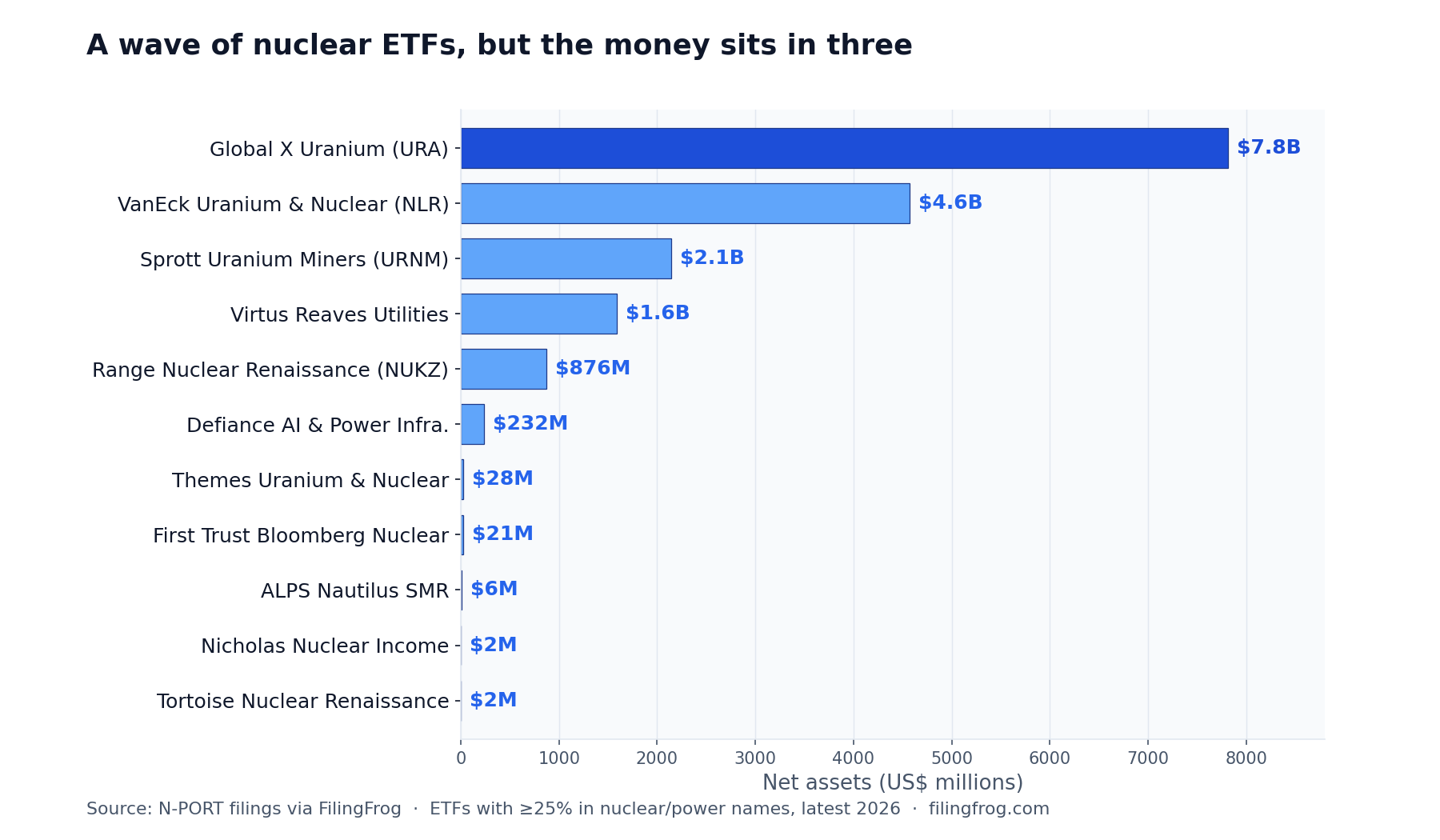 Horizontal bar chart of eleven nuclear-focused US ETFs by net assets: Global X Uranium 7.8 billion dollars, VanEck Uranium and Nuclear 4.6 billion, Sprott Uranium Miners 2.1 billion, Virtus Reaves Utilities 1.6 billion, Range Nuclear Renaissance 876 million, Defiance AI and Power Infrastructure 232 million, Themes Uranium and Nuclear 28 million, First Trust Bloomberg Nuclear 21 million, ALPS Nautilus SMR 6 million, Nicholas Nuclear Income 2 million, Tortoise Nuclear Renaissance 2 million.