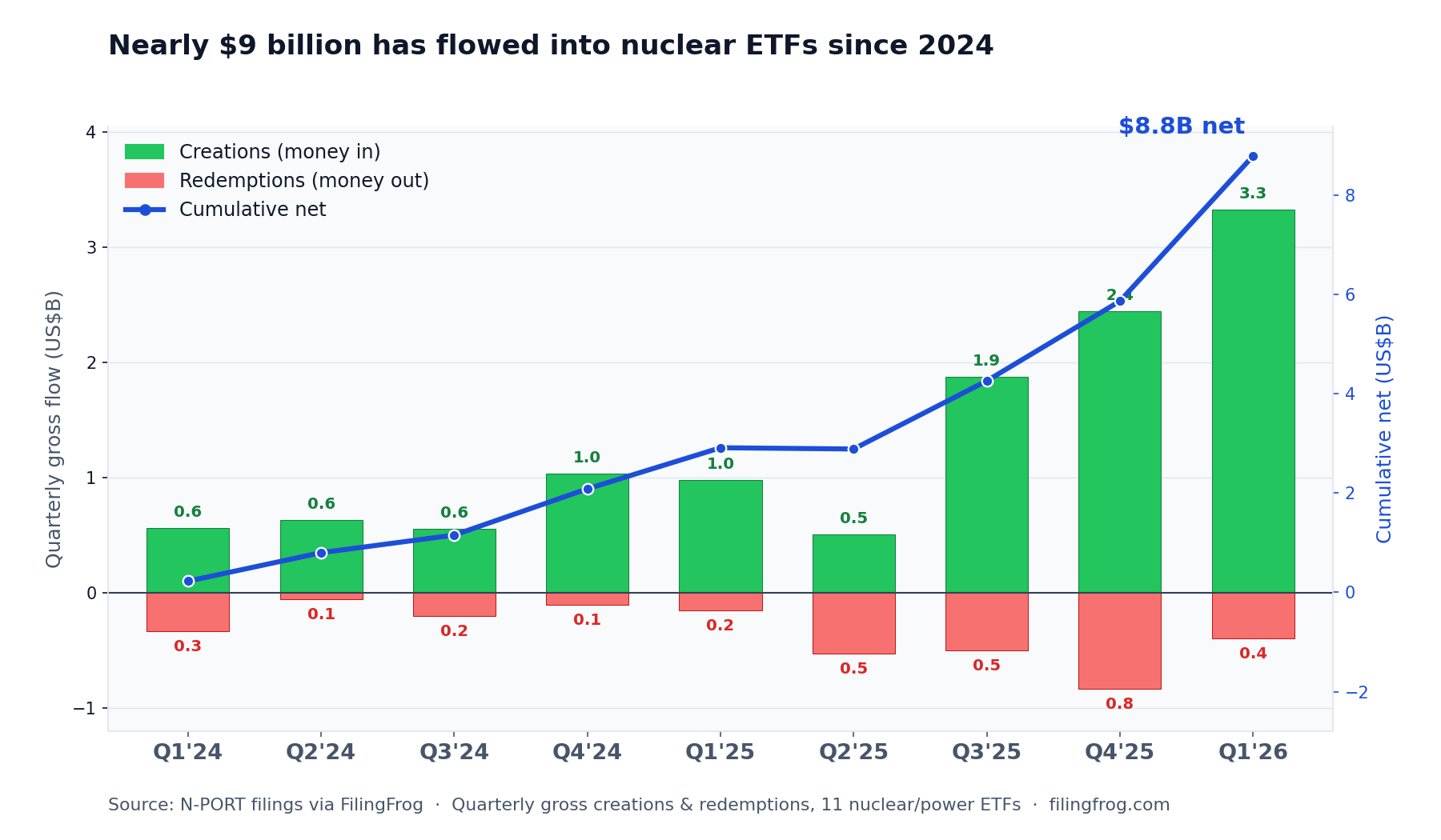 Chart of quarterly gross flows for eleven nuclear and power ETFs, Q1 2024 to Q1 2026. Green bars above the zero line are share creations, red bars below are redemptions. Creations climb from about 0.6 billion dollars a quarter to 3.3 billion by Q1 2026; redemptions stay under 1 billion, except in Q2 2025 when creations of 0.5 billion and redemptions of 0.5 billion roughly matched. A blue line shows cumulative net flow reaching 8.8 billion dollars.