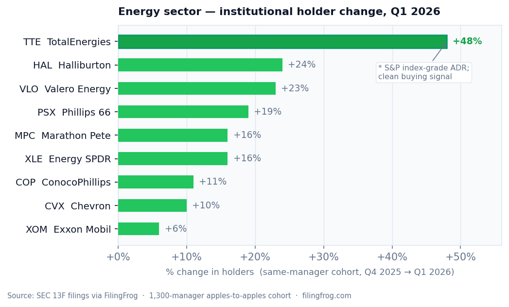 Horizontal bar chart showing % change in institutional holders for energy names in Q1 2026 vs Q4 2025 within the same 1,300-manager cohort. TTE +48%, HAL +24%, VLO +23%, PSX +19%, MPC +16%, XLE +16%, COP +11%, CVX +10%, XOM +6%.