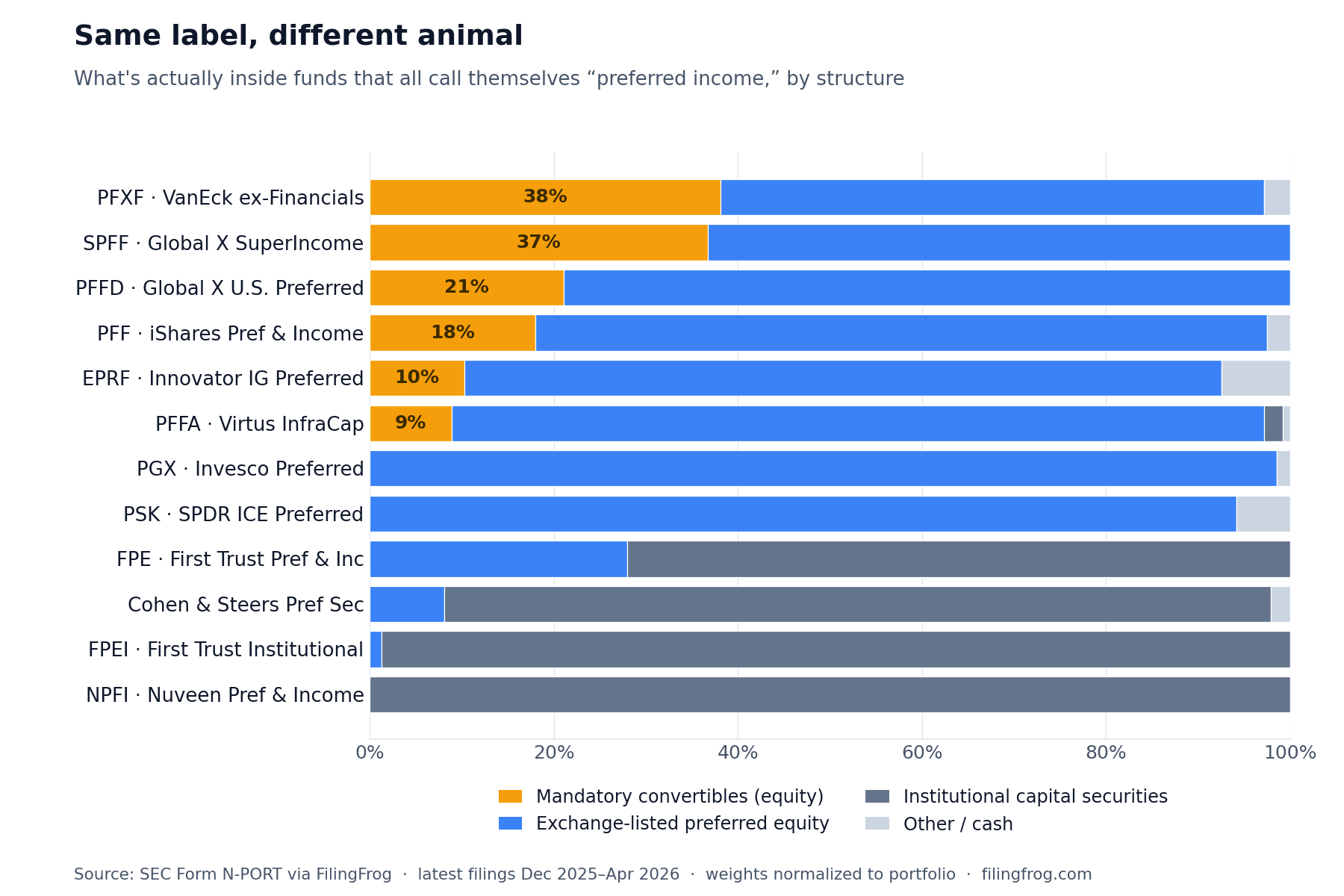 Stacked horizontal bar chart of twelve preferred income funds by structure. Mandatory convertibles run from 38% of VanEck PFXF, 37% of Global X SPFF, 21% of Global X PFFD, 18% of iShares PFF, 10% of Innovator EPRF and 9% of Virtus PFFA, down to zero for Invesco PGX, SPDR PSK, First Trust FPE, Cohen & Steers, First Trust Institutional FPEI and Nuveen NPFI. The zero-mandatory funds are split between exchange-listed preferred equity and institutional capital securities.