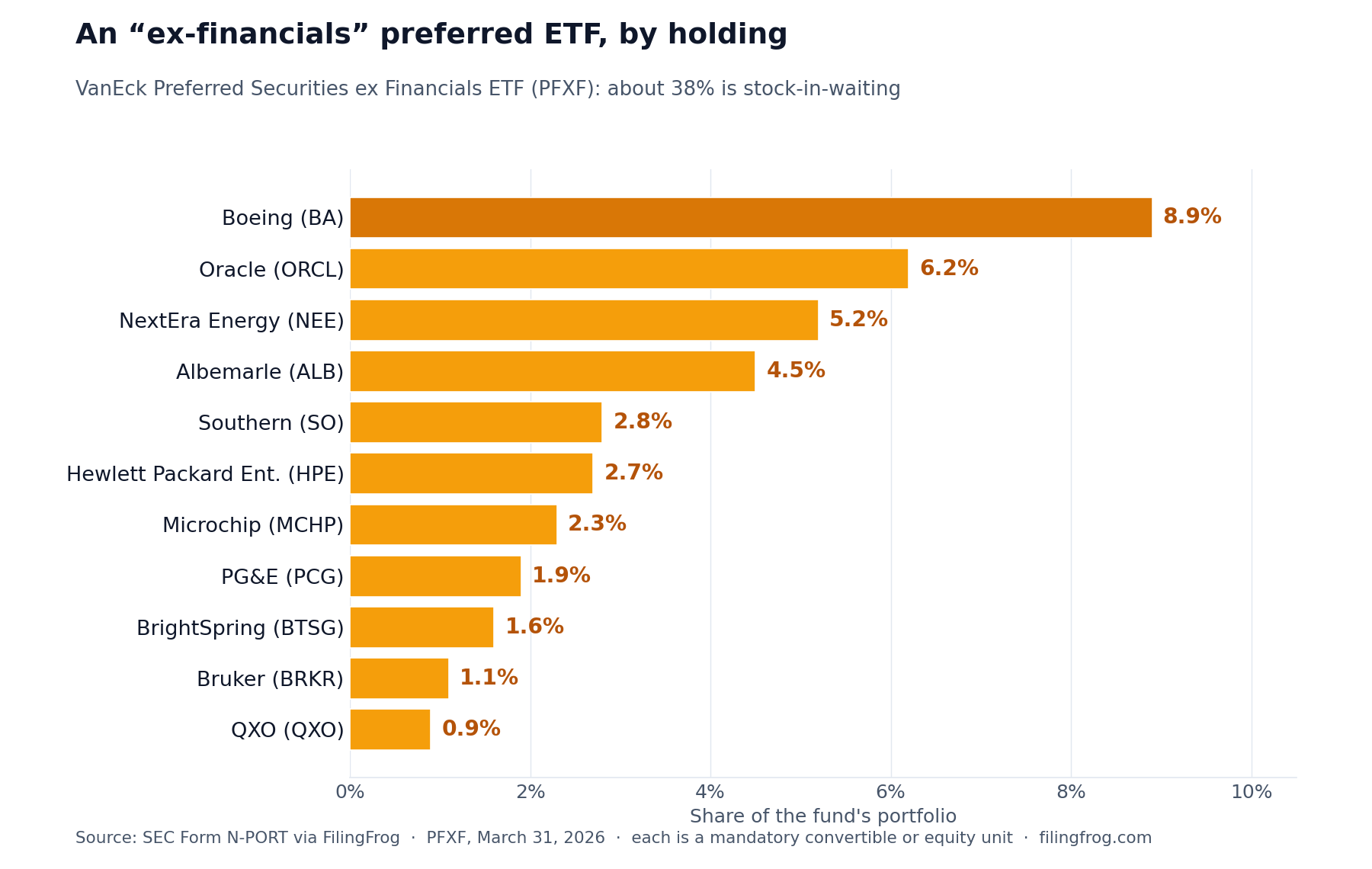 Horizontal bar chart of the mandatory convertible and equity-unit holdings inside VanEck Preferred Securities ex Financials ETF (PFXF): Boeing 8.9%, Oracle 6.2%, NextEra Energy 5.2%, Albemarle 4.5%, Southern 2.8%, Hewlett Packard Enterprise 2.7%, Microchip 2.3%, PG&E 1.9%, BrightSpring 1.6%, Bruker 1.1%, QXO 0.9% — about 38% of the fund.