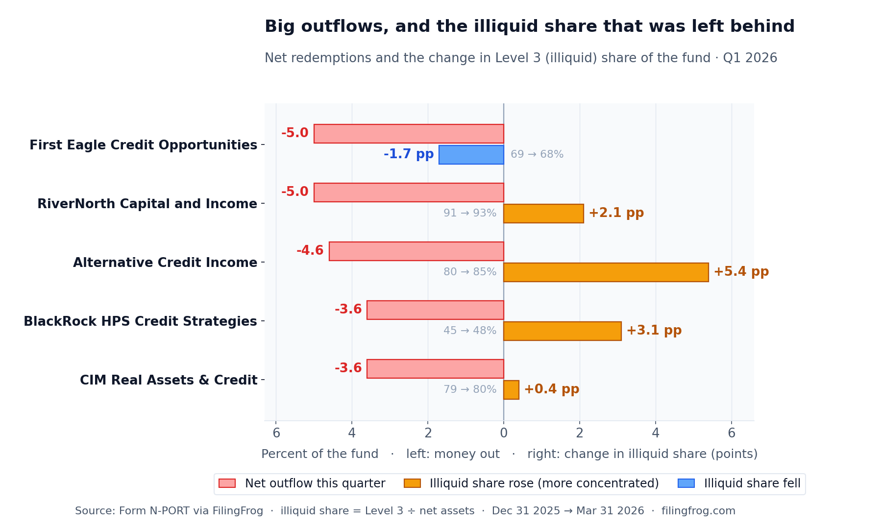 Horizontal bar chart of the five credit funds with the largest net outflows in Q1 2026. For each fund it shows the net outflow as a percentage of the fund and the change in its illiquid (Level 3) share in percentage points, over the quarter ended March 31, 2026. First Eagle Credit Opportunities: 5.0% outflow, illiquid share fell 1.7 points (69% to 68%). RiverNorth Capital and Income: 5.0% outflow, illiquid share rose 2.1 points (91% to 93%). Alternative Credit Income: 4.6% outflow, illiquid share rose 5.4 points (80% to 85%). BlackRock HPS Credit Strategies: 3.6% outflow, illiquid share rose 3.1 points (45% to 48%). CIM Real Assets and Credit: 3.6% outflow, illiquid share roughly flat, up 0.4 points (79% to 80%). The illiquid share rose at RiverNorth, Alternative Credit and BlackRock HPS, was roughly flat at CIM, and fell at First Eagle.