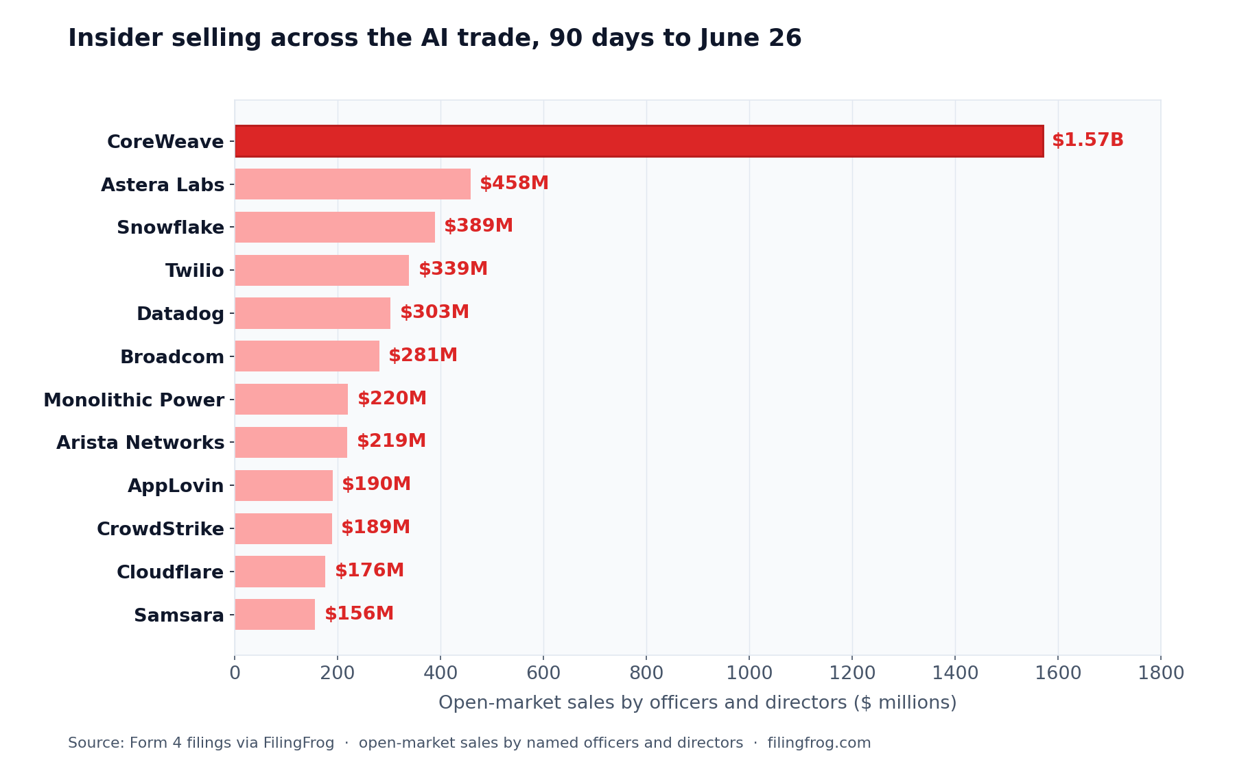 Horizontal bar chart of insider open-market stock sales over the last 90 days by named officers and directors: CoreWeave $1.57B, Astera Labs $458M, Snowflake $389M, Twilio $339M, Datadog $303M, Broadcom $281M, Monolithic Power $220M, Arista $219M, AppLovin $190M, CrowdStrike $189M, Cloudflare $176M, Samsara $156M.