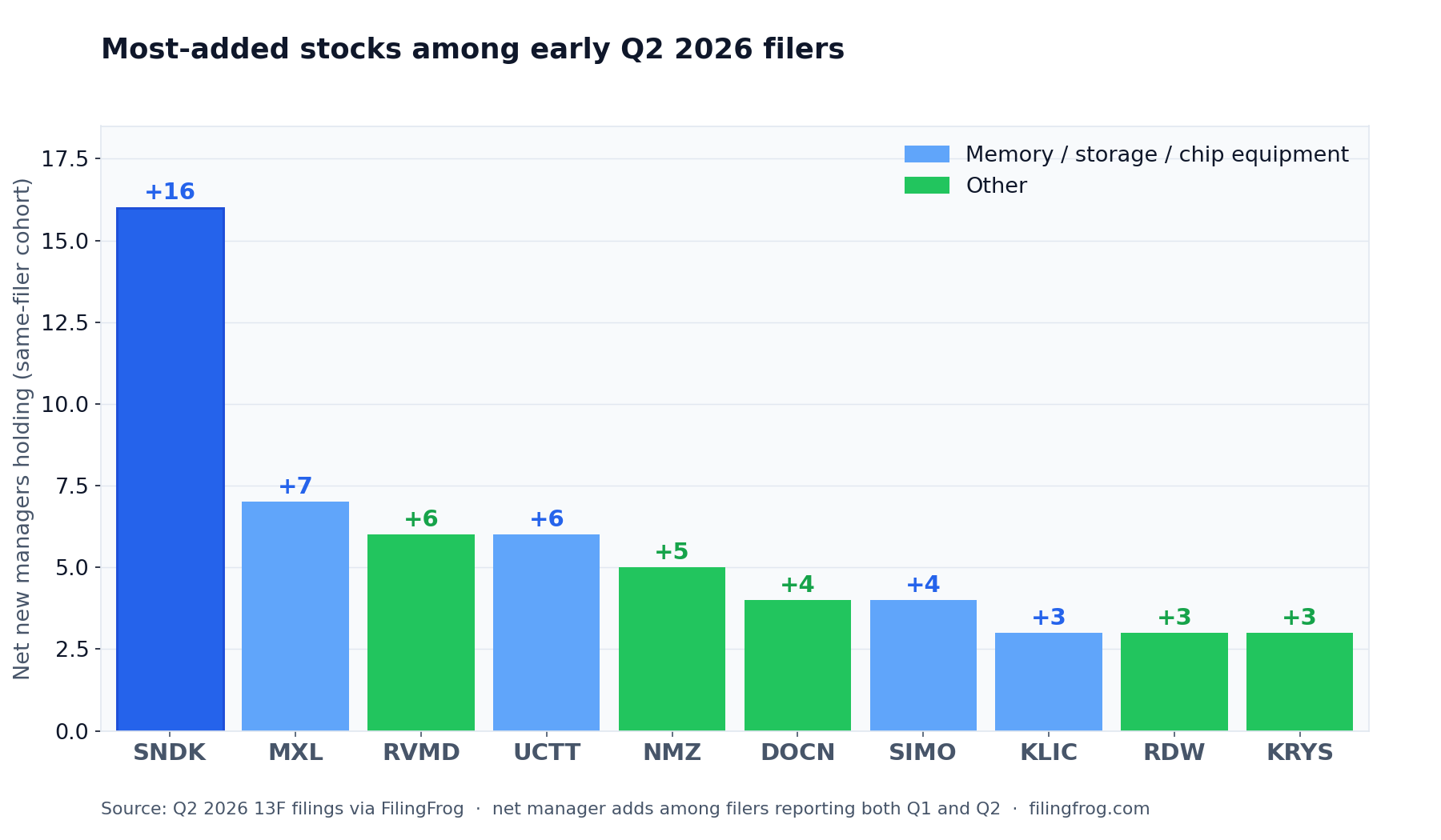 Bar chart of net new managers holding among early Q2 2026 filers: SanDisk +16, MaxLinear +7, Revolution Medicines +6, Ultra Clean +6, Nuveen Municipal High Income +5, DigitalOcean +4, Silicon Motion +4, Kulicke and Soffa +3, Redwire +3, Krystal Biotech +3. Memory, storage, and chip equipment names highlighted in blue account for half the list