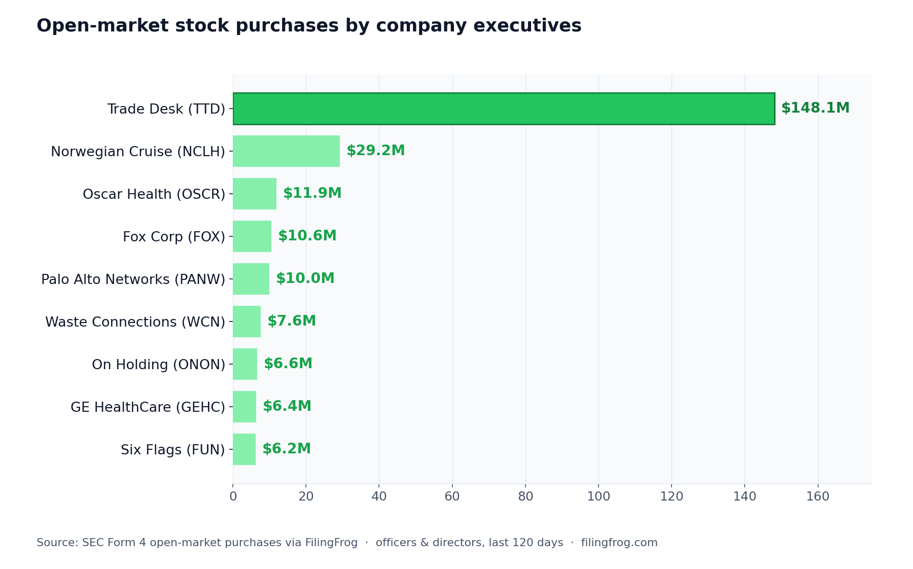 Horizontal bar chart of executive open-market stock purchases over the last 120 days: Trade Desk $148.1M, Norwegian Cruise $29.2M, Oscar Health $11.9M, Fox Corp $10.6M, Palo Alto Networks $10.0M, Waste Connections $7.6M, On Holding $6.6M, GE HealthCare $6.4M, Six Flags $6.2M.
