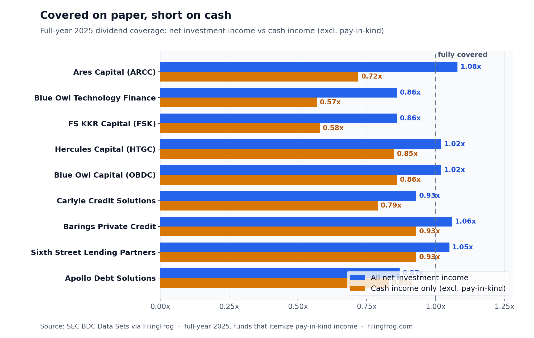 Horizontal paired-bar chart of full-year 2025 BDC dividend coverage — all net investment income versus cash income excluding pay-in-kind — for nine large funds. Ares Capital 1.08x on net investment income but 0.72x in cash; Blue Owl Technology Finance 0.86x and 0.57x; FS KKR 0.86x and 0.58x; Hercules 1.02x and 0.85x; Blue Owl Capital 1.02x and 0.86x; Carlyle Credit Solutions 0.93x and 0.79x; Barings Private Credit 1.06x and 0.93x; Sixth Street Lending Partners 1.05x and 0.93x; Apollo Debt Solutions 0.87x and 0.83x. Reported coverage sits near or above 1.0x while cash coverage runs well below.