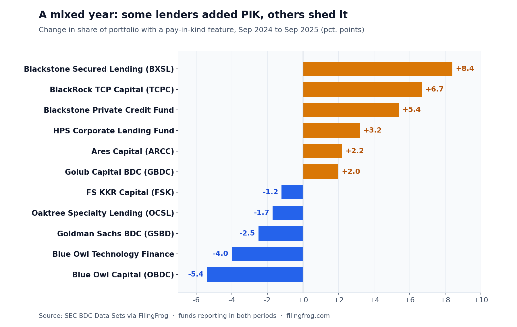 Diverging horizontal bar chart of the change in share of portfolio carrying a pay-in-kind feature from September 2024 to September 2025, in percentage points: Blackstone Secured Lending +8.4, BlackRock TCP Capital +6.7, Blackstone Private Credit Fund +5.4, HPS Corporate Lending Fund +3.2, Ares Capital +2.2, Golub Capital BDC +2.0, FS KKR Capital -1.2, Oaktree Specialty Lending -1.7, Goldman Sachs BDC -2.5, Blue Owl Technology Finance -4.0, Blue Owl Capital -5.4.