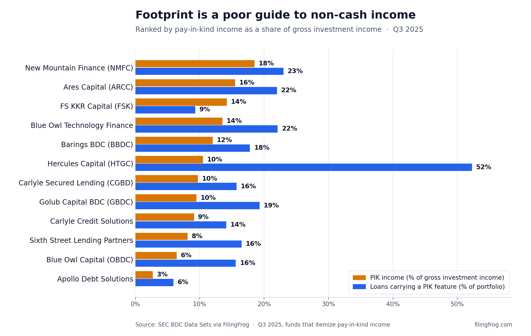 Horizontal paired-bar chart of twelve large business development companies in the third quarter of 2025, ranked by pay-in-kind income as a share of gross investment income, with each fund's portfolio footprint shown alongside. New Mountain Finance 18% of income on a 23% footprint; Ares Capital 16% and 22%; FS KKR 14% of income but only a 9% footprint; Blue Owl Technology Finance 14% and 22%; Barings BDC 12% and 18%; Hercules Capital just 10% of income despite a 52% footprint; Carlyle Secured Lending 10% and 16%; Golub Capital BDC 10% and 19%; Carlyle Credit Solutions 9% and 14%; Sixth Street Lending Partners 8% and 17%; Blue Owl Capital 6% and 16%; Apollo Debt Solutions 3% and 6%. The footprint bars do not track the income bars.