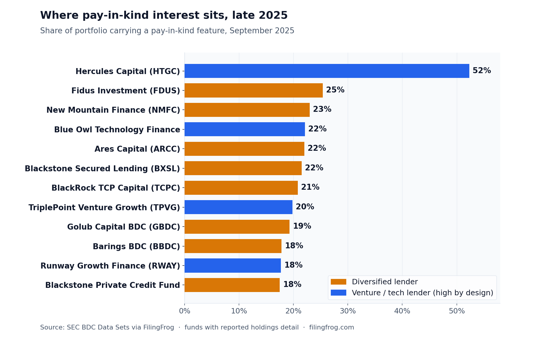 Horizontal bar chart of the share of portfolio carrying a pay-in-kind feature in September 2025: Hercules Capital 52%, Fidus Investment 25%, New Mountain Finance 23%, Blue Owl Technology Finance 22%, Ares Capital 22%, Blackstone Secured Lending 22%, BlackRock TCP Capital 21%, TriplePoint Venture Growth 20%, Golub Capital BDC 19%, Barings BDC 18%, Runway Growth Finance 18%, Blackstone Private Credit Fund 18%. Venture and technology lenders are marked separately.