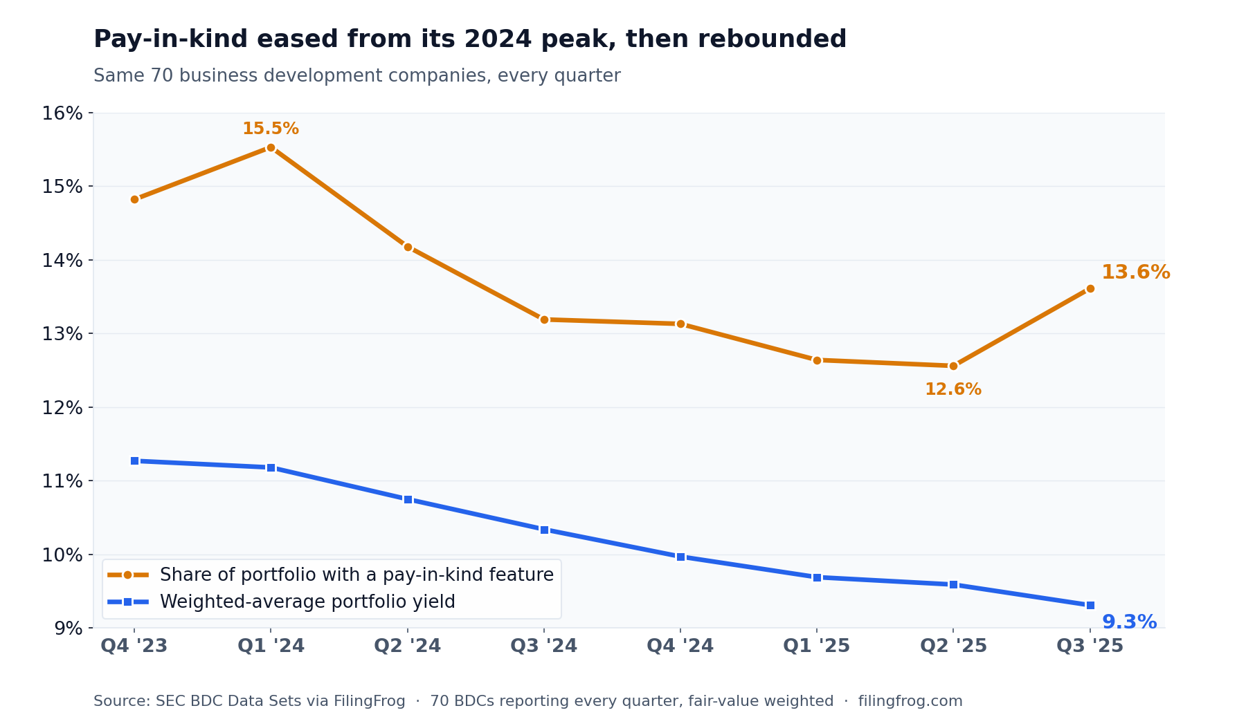 Line chart of 70 business development companies, Q4 2023 to Q3 2025. The share of portfolios carrying a pay-in-kind feature rises to 15.5% in Q1 2024, falls to 12.6% by Q2 2025, then rebounds to 13.6% in Q3 2025. The weighted-average portfolio yield declines steadily from 11.3% to 9.3% over the same period.