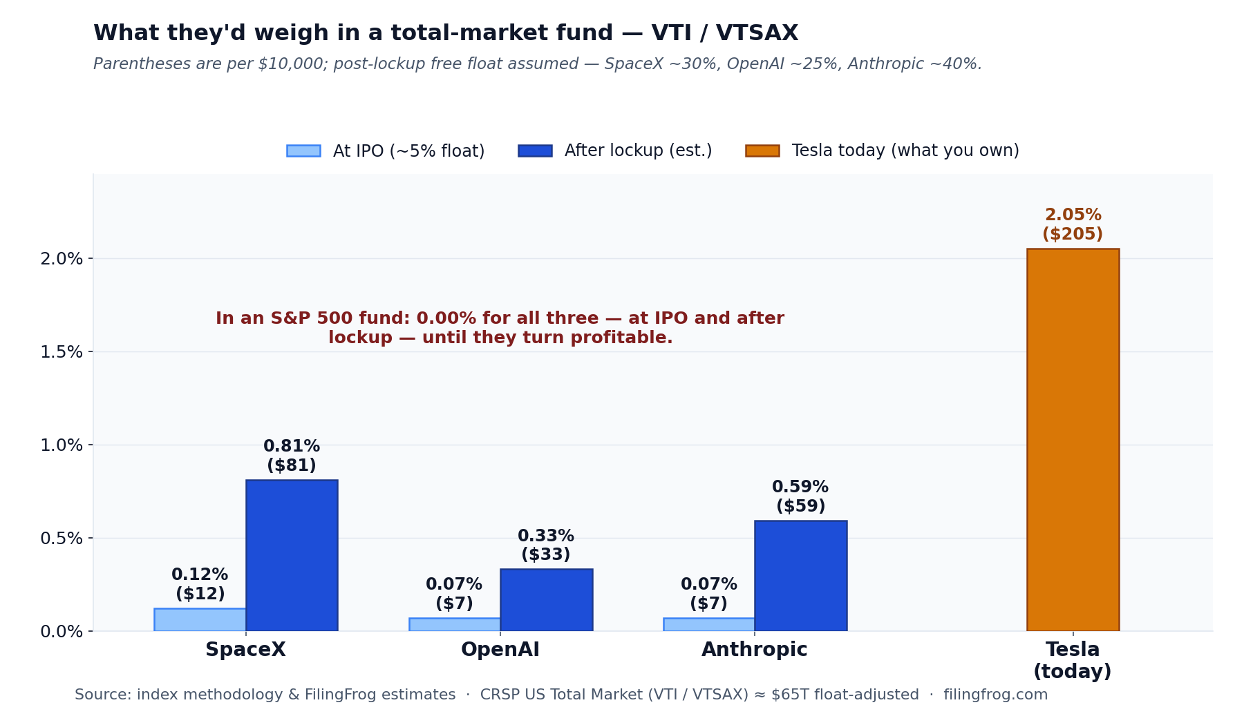 Grouped bar chart of estimated weight in a total-market fund (VTI / VTSAX), at IPO versus after lockup. SpaceX: 0.12% at IPO (about 12 dollars per 10,000 invested) rising to 0.81% after lockup (81 dollars), at an assumed 30% float. OpenAI: 0.07% (7 dollars) to 0.33% (33 dollars), at 25% float. Anthropic: 0.07% (7 dollars) to 0.59% (59 dollars), at 40% float. Tesla today, shown for reference, is about 2.05% (205 dollars). In an S&P 500 fund all three are 0.00% at IPO and after lockup until they turn profitable.