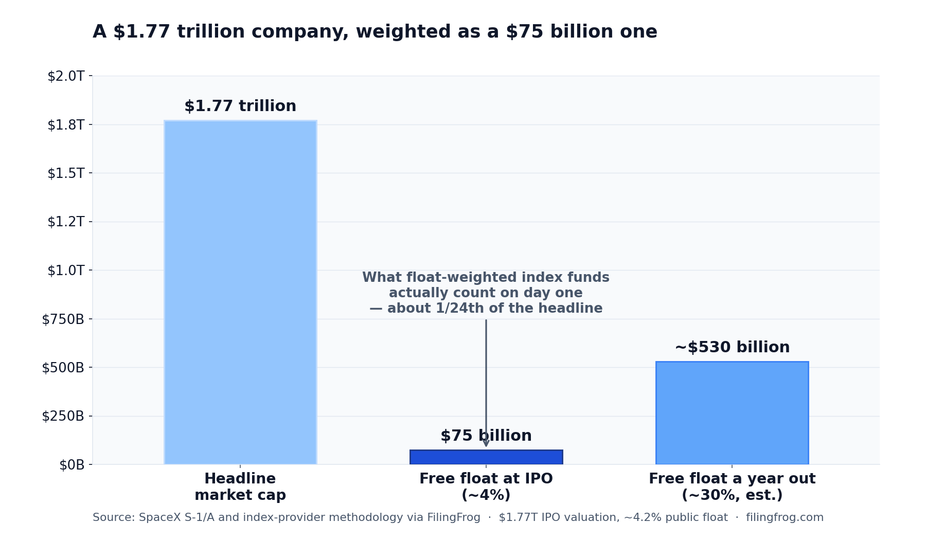 Bar chart comparing three figures for SpaceX: headline market cap 1.77 trillion dollars; free float at IPO about 75 billion dollars (roughly 4%); and free float a year out, estimated near 530 billion dollars (about 30%). The IPO free float is about one twenty-fourth of the headline.