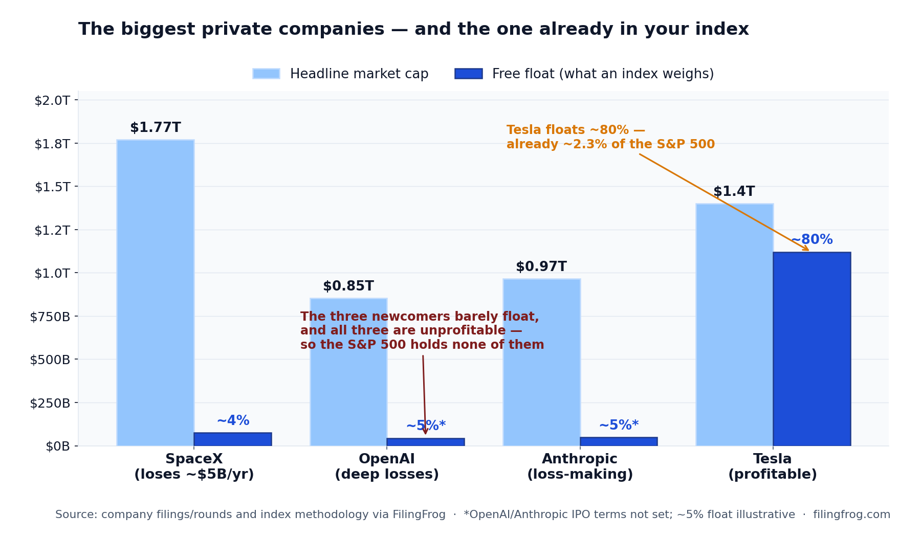 Grouped bar chart comparing headline market cap and free float for four companies. SpaceX: headline 1.77 trillion dollars, free float about 4%. OpenAI: headline 0.85 trillion, float about 5% (illustrative). Anthropic: headline 0.97 trillion, float about 5% (illustrative). Tesla: headline 1.4 trillion, free float about 80%. The three newcomers are unprofitable and not in the S&P 500; Tesla is profitable and already about 2.3% of the S&P 500.