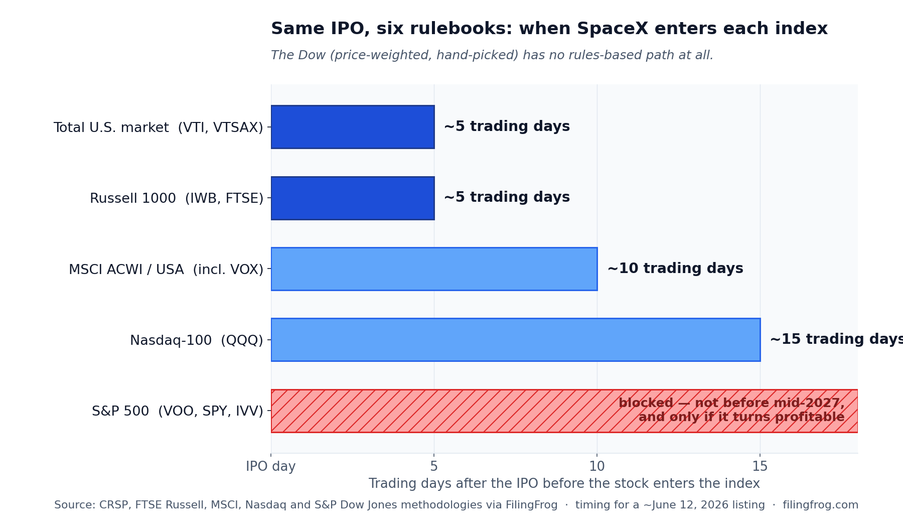 Horizontal bar chart of how many trading days after the IPO SpaceX would enter each index: Total U.S. market (VTI, VTSAX) about 5 days; Russell 1000 (IWB) about 5 days; MSCI ACWI/USA including VOX about 10 days; Nasdaq-100 (QQQ) about 15 days; and the S&P 500 (VOO, SPY, IVV) blocked, not before mid-2027 and only if it turns profitable. The Dow is price-weighted and hand-picked, with no rules-based path.