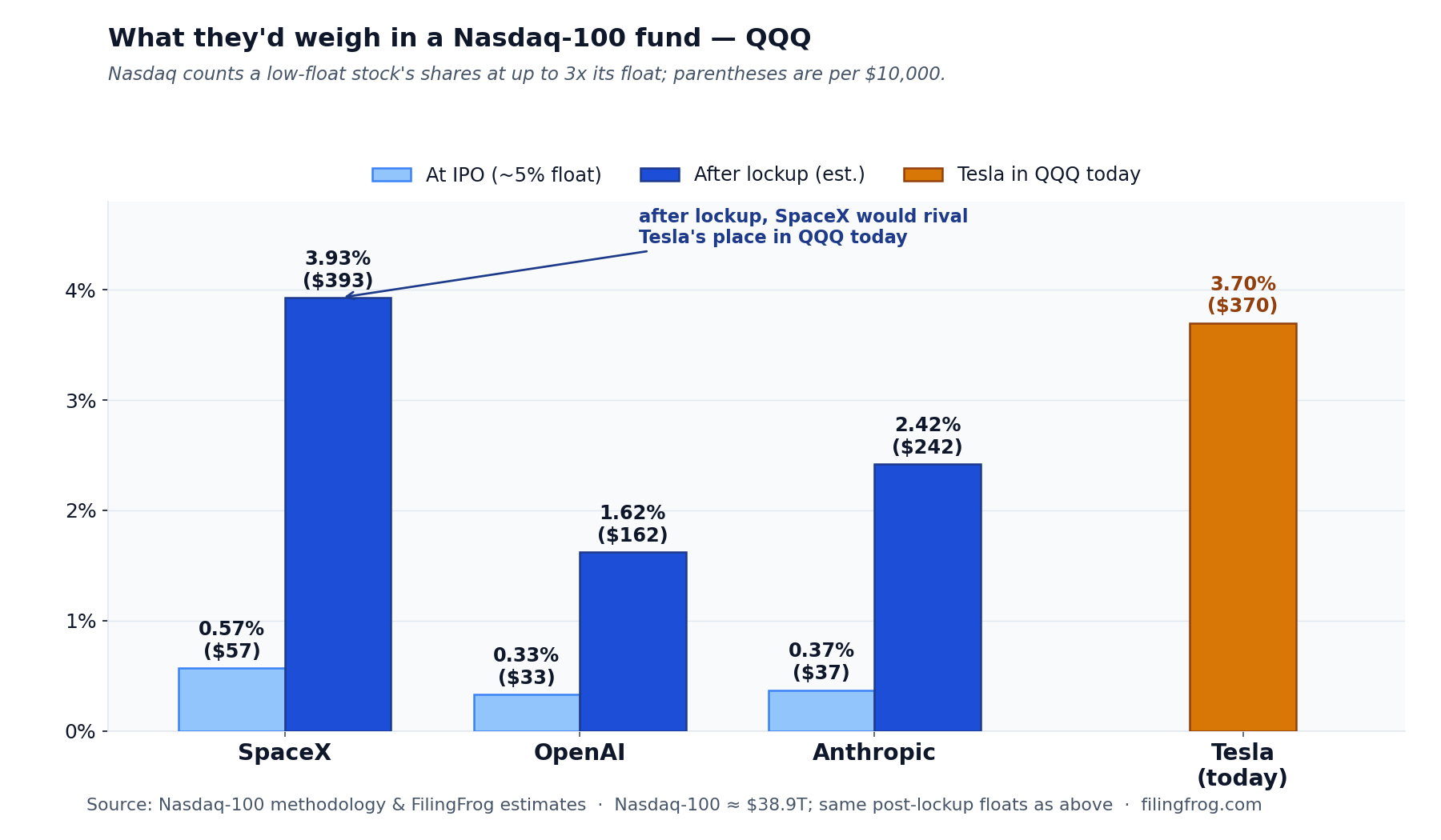 Grouped bar chart of estimated Nasdaq-100 (QQQ) weight, at IPO versus after lockup. SpaceX: 0.57% at IPO (about 57 dollars per 10,000) rising to 3.93% after lockup (393 dollars). OpenAI: 0.33% (33 dollars) to 1.62% (162 dollars). Anthropic: 0.37% (37 dollars) to 2.42% (242 dollars). Tesla in QQQ today, for reference, is about 3.70% (370 dollars). After lockup SpaceX would rival Tesla's place in QQQ.