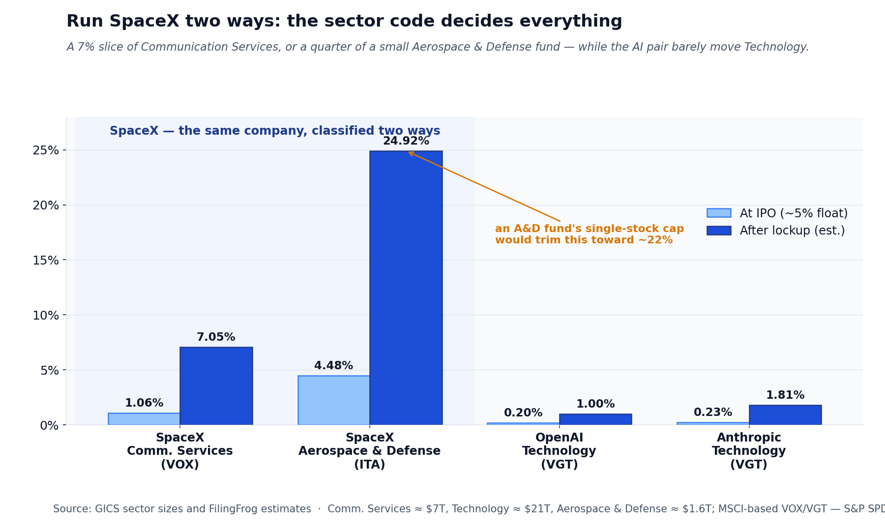Grouped bar chart of estimated sector-fund weight, at IPO versus after lockup, with SpaceX shown under two classifications. SpaceX in Communication Services (VOX): 1.06% at IPO rising to 7.05% after lockup. SpaceX in Aerospace and Defense (ITA): 4.48% at IPO rising to 24.92% after lockup, which an aerospace-and-defense fund's single-stock cap would trim toward 22%. OpenAI in Technology (VGT): 0.20% to 1.00%. Anthropic in Technology (VGT): 0.23% to 1.81%. MSCI-based VOX and VGT include them within weeks, while the S&P sector SPDRs stay at 0% until S&P entry.