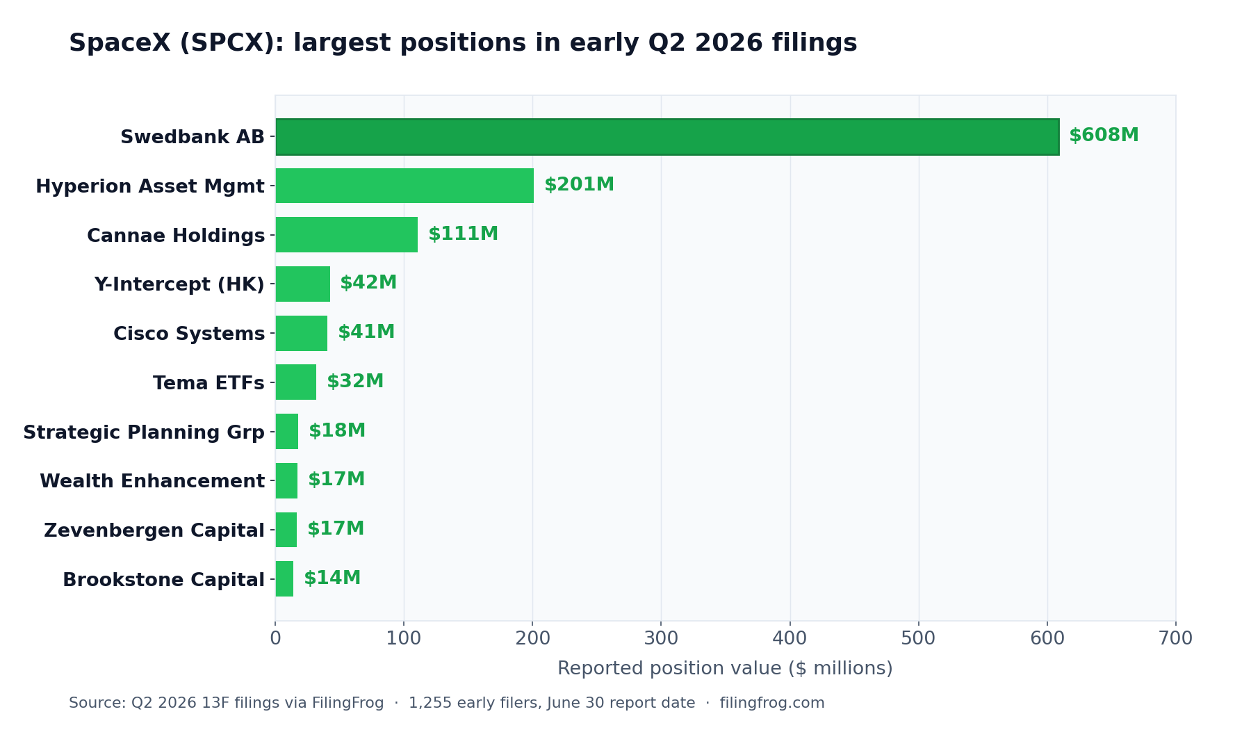 Horizontal bar chart of the largest SpaceX positions in early Q2 2026 filings: Swedbank AB $608M, Hyperion Asset Management $201M, Cannae Holdings $111M, Y-Intercept Hong Kong $42M, Cisco Systems $41M, Tema ETFs $32M, Strategic Planning Group $18M, Wealth Enhancement $17M, Zevenbergen Capital $17M, Brookstone Capital $14M